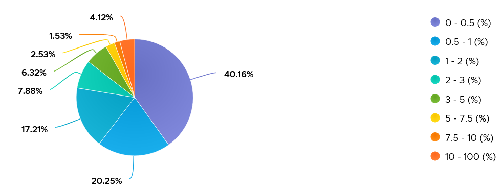 A blue circle with a number of percentages Description automatically generated with medium confidence
