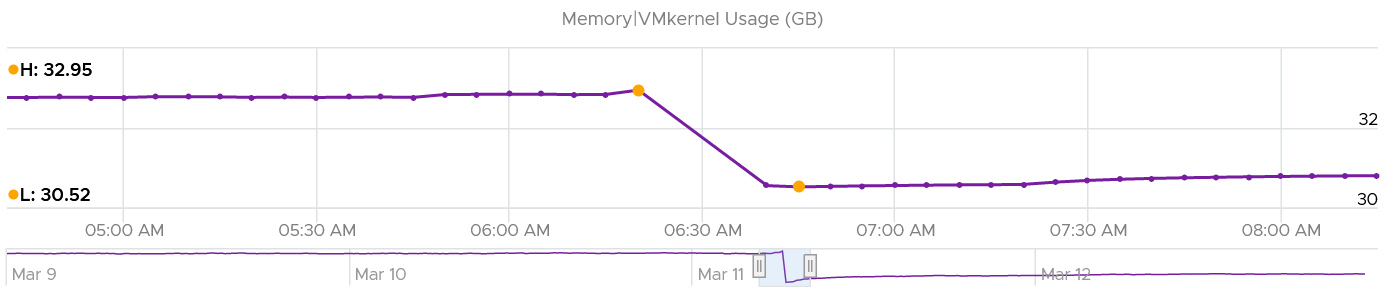 A graph with purple lines and orange dots Description automatically generated