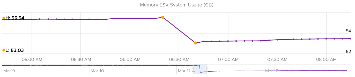 A graph with purple lines and orange dots Description automatically generated