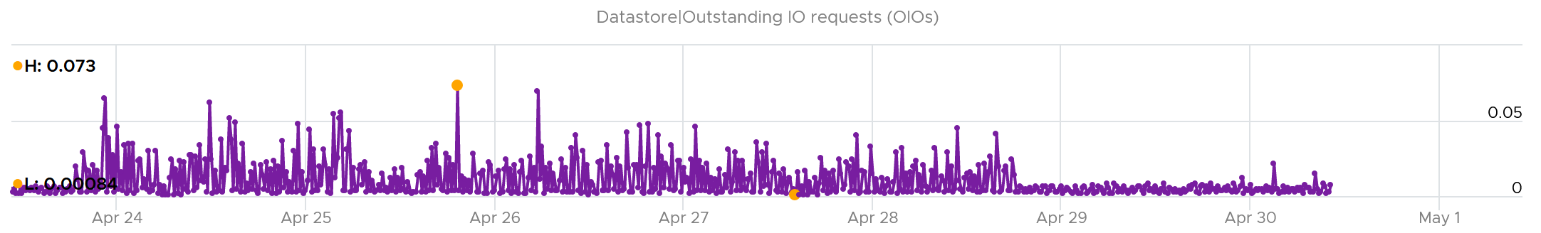 A graph with purple and orange lines Description automatically generated