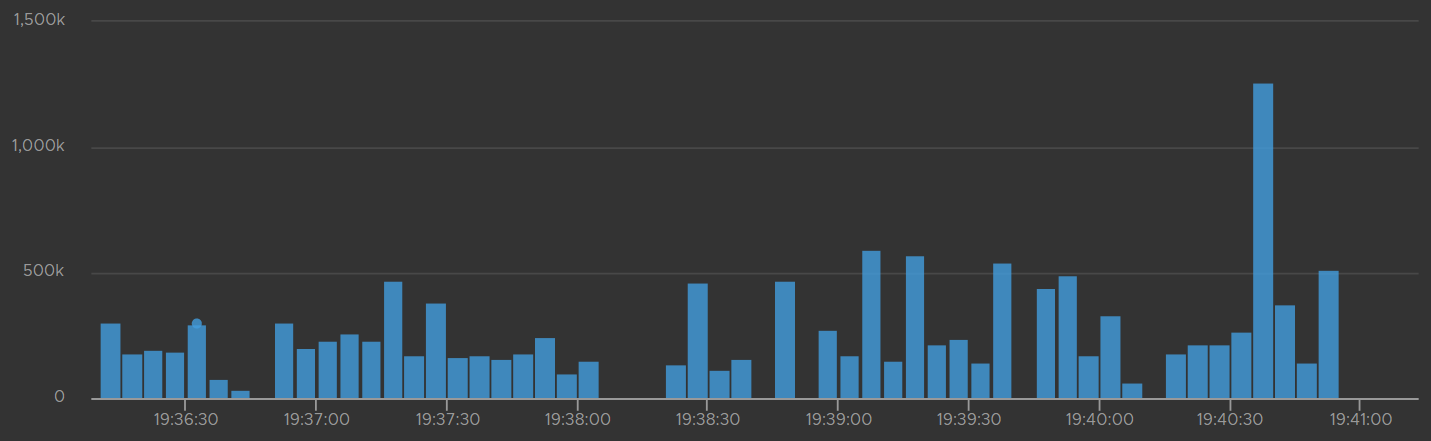 A graph of blue and white bars Description automatically generated