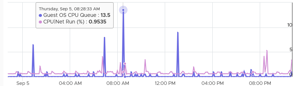 A graph showing a number of times Description automatically generated with medium confidence