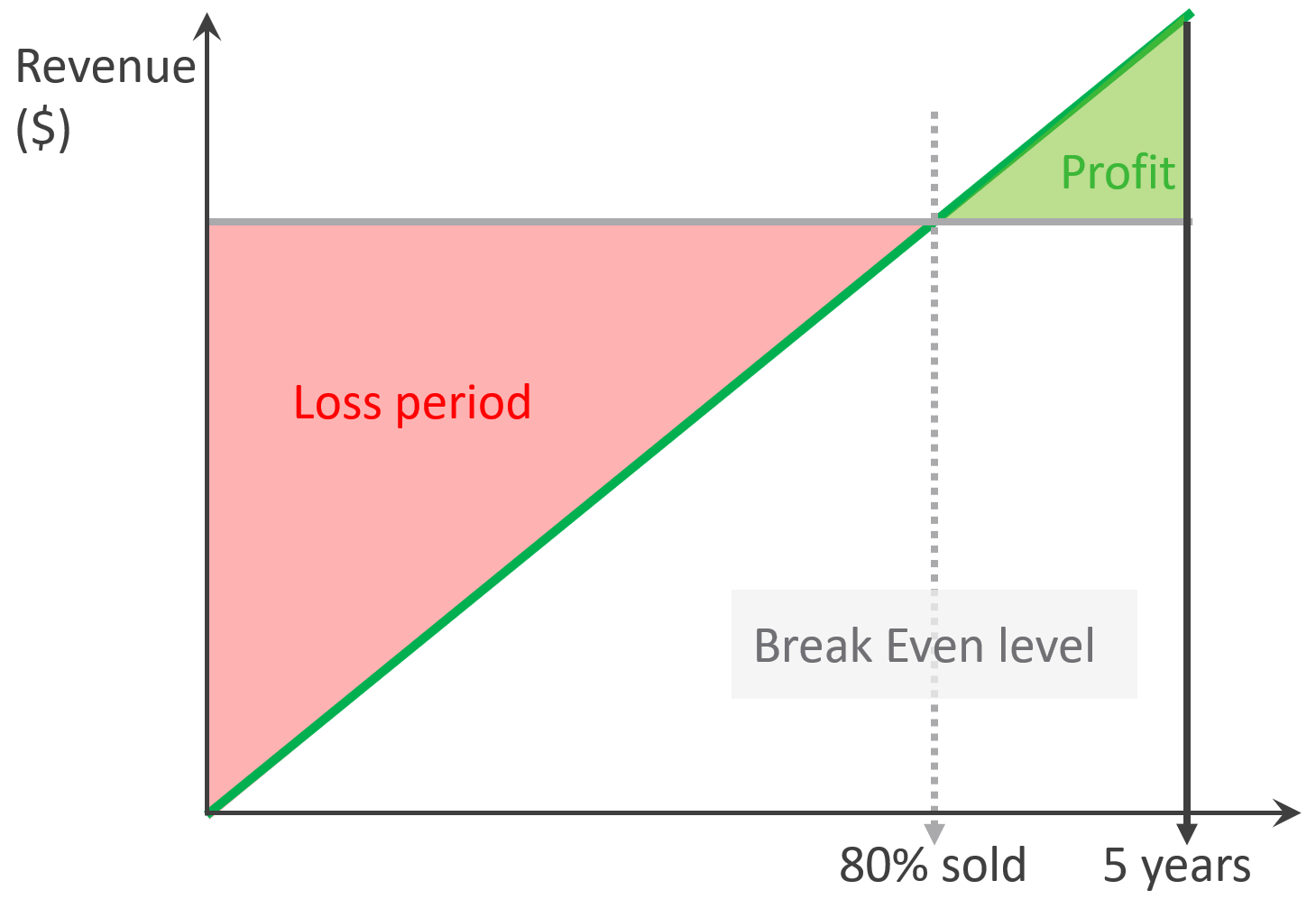 A diagram of a loss period Description automatically generated