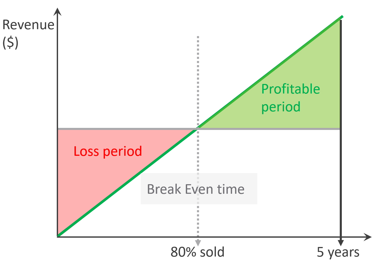 A graph of a loss period Description automatically generated
