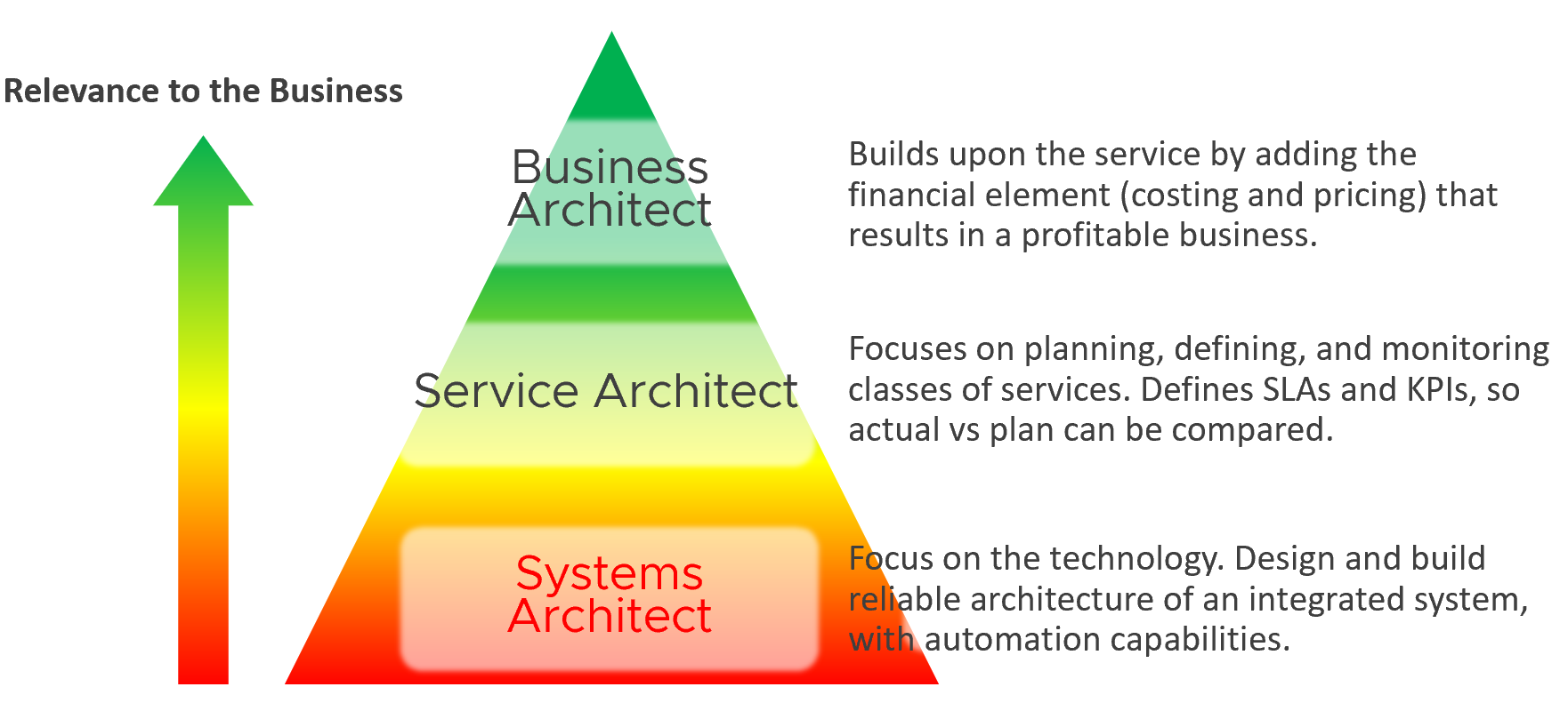 A diagram of a business architect Description automatically generated