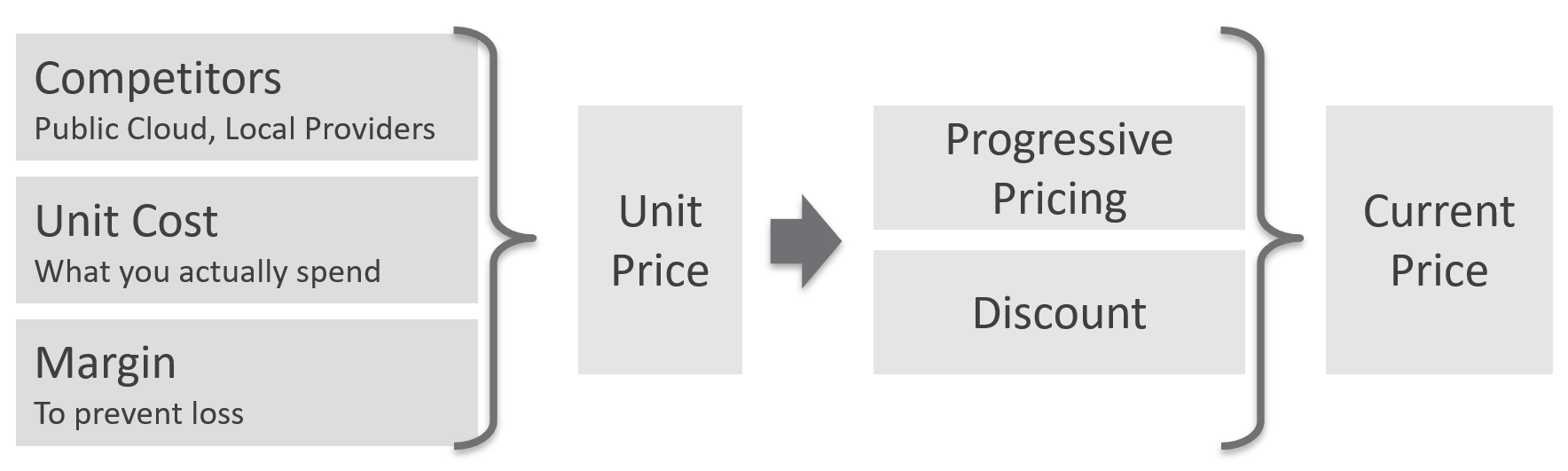 A diagram of a price Description automatically generated with medium confidence