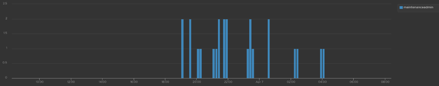 A screenshot of a graph Description automatically generated