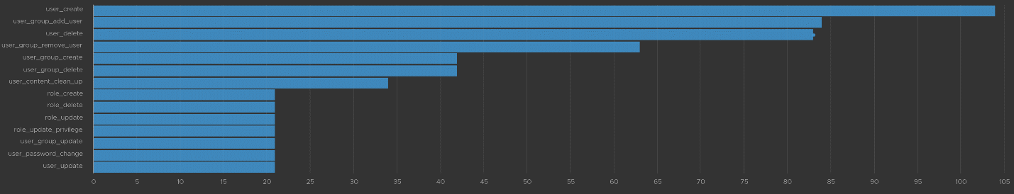 A graph with numbers and a bar Description automatically generated with medium confidence