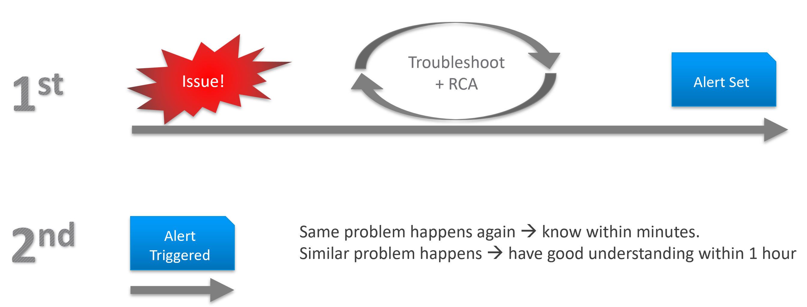 A diagram of problems with arrows Description automatically generated