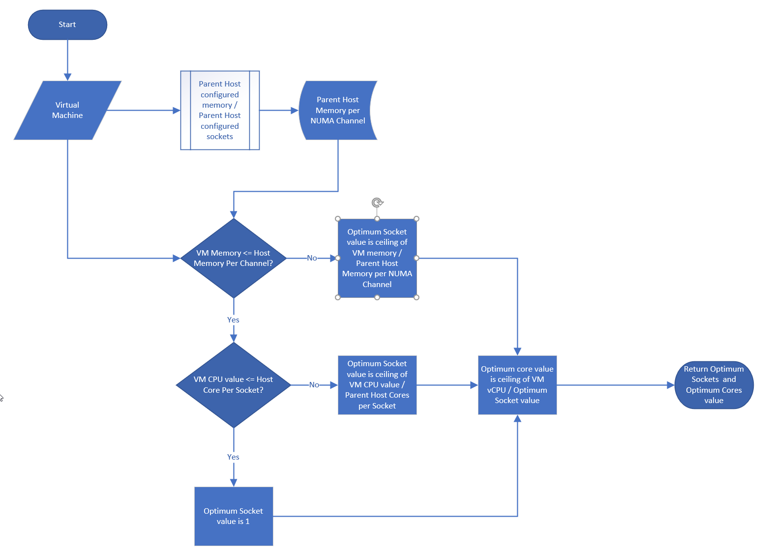 A diagram of a flowchart Description automatically generated