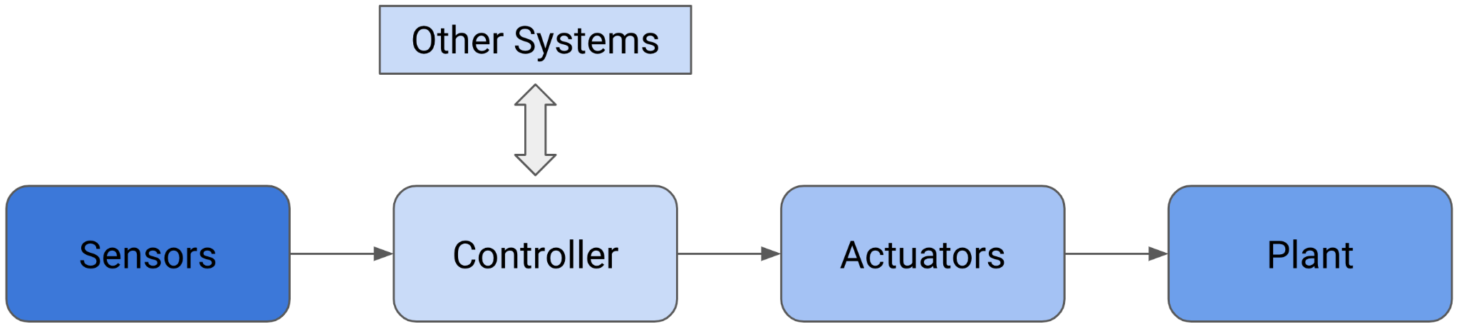 A diagram of a system Description automatically generated