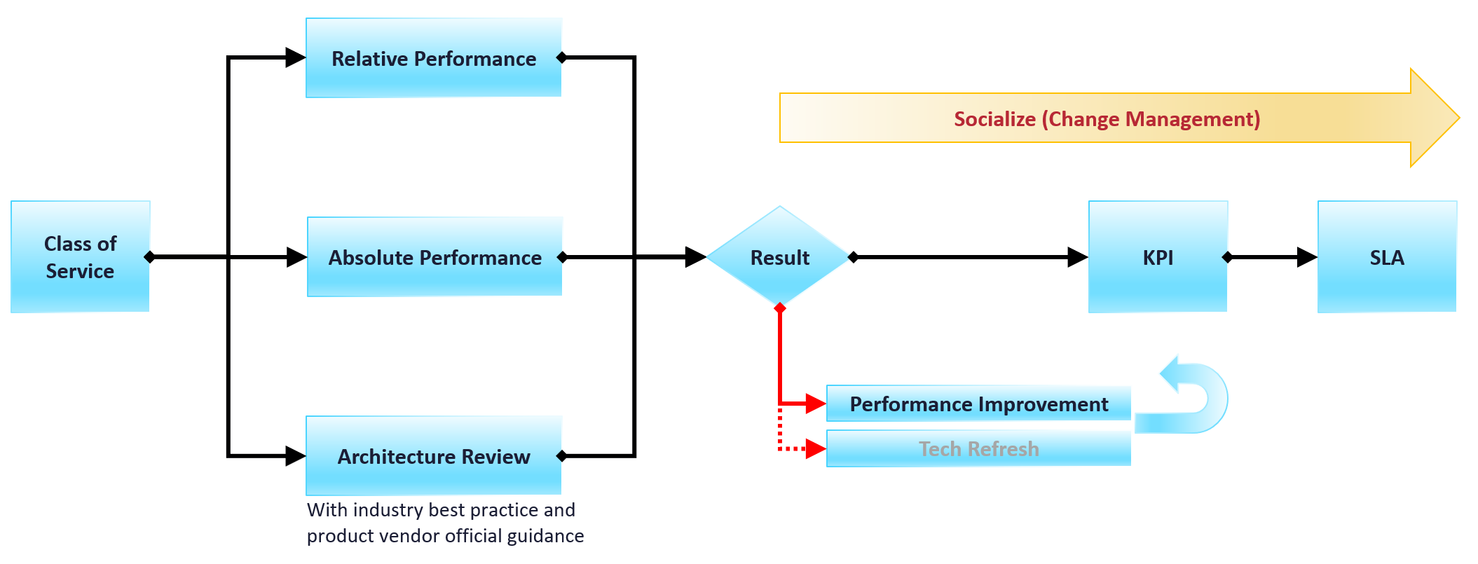A diagram of a performance process Description automatically generated