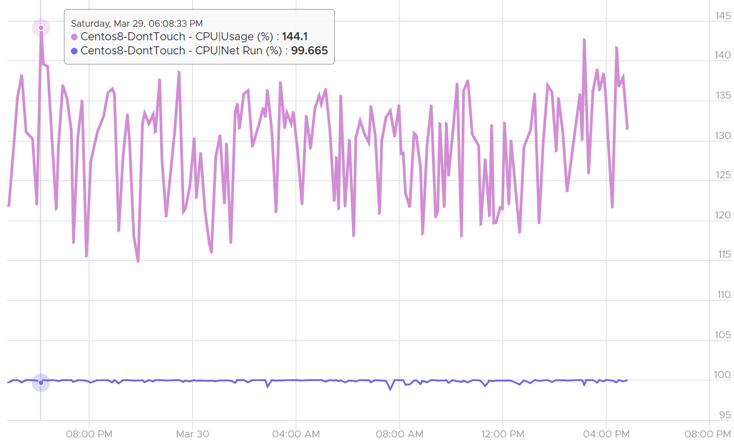 A graph with purple lines AI-generated content may be incorrect.