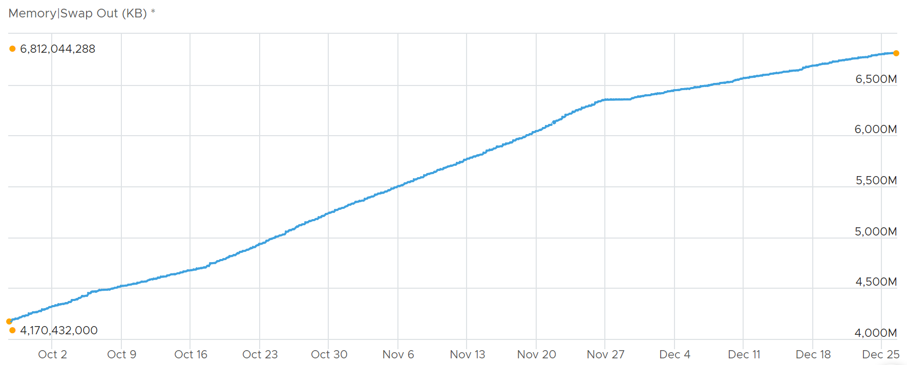 A graph with a line going up Description automatically generated