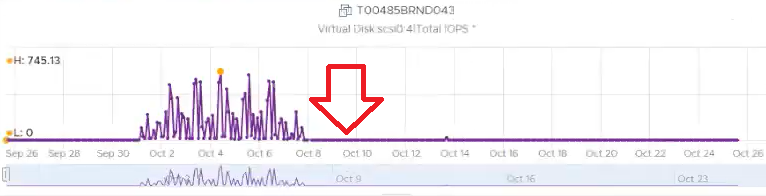 A red arrow pointing to a graph Description automatically generated