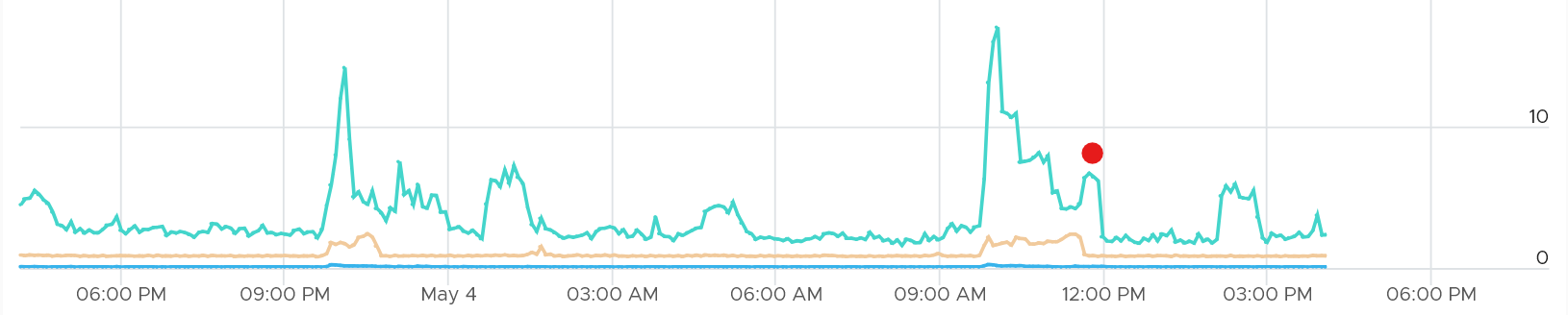 A graph with blue and orange lines AI-generated content may be incorrect.