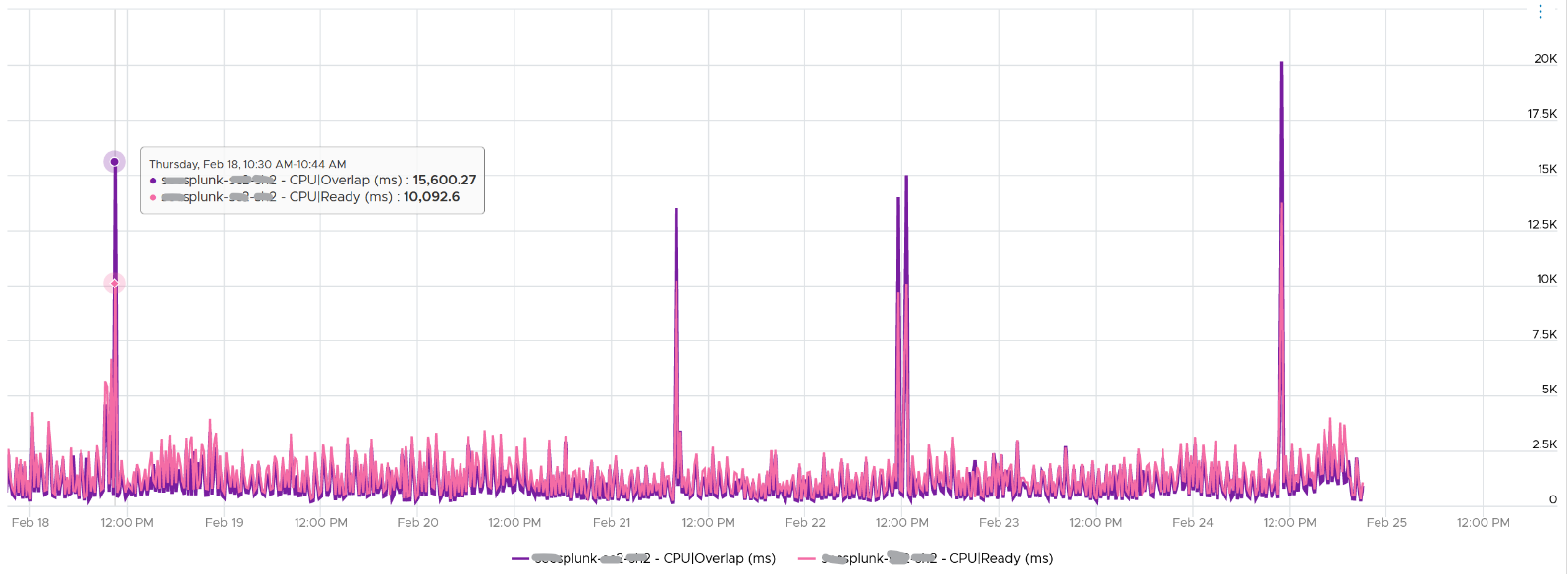 A graph with purple and blue lines Description automatically generated